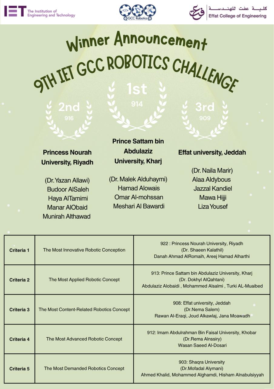 كلية الهندسة بجامعة الأمير سطام بن عبدالعزيز تتصدر الجولة المحلية السعودية في تحدي الروبوتات الخليجي التاسع